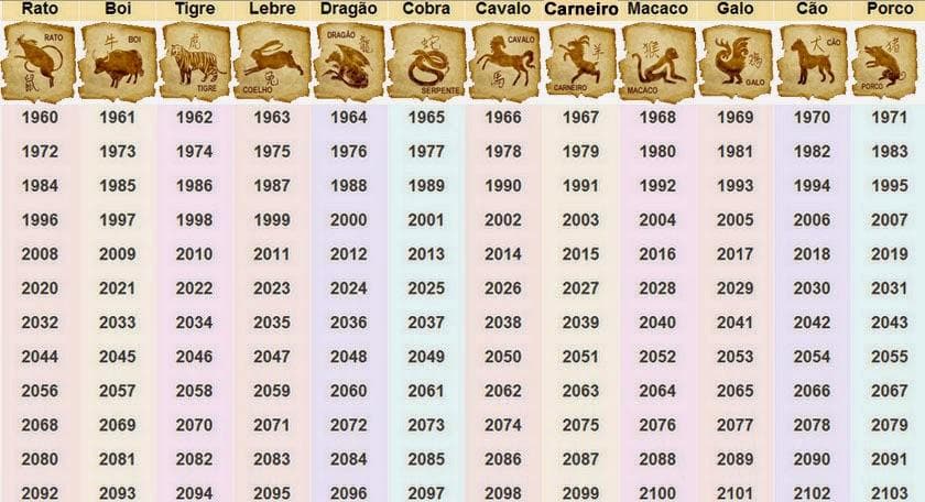 O Narrativa do Horoscopo Chines