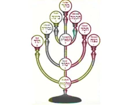 A Cabbalah ─ uma Via de Conhecimento