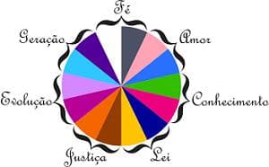 Cores dos Orixás na Umbanda Sagrada