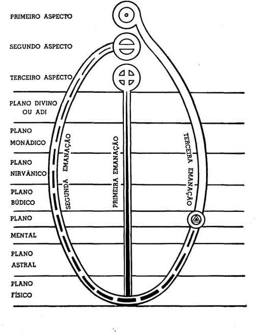 Energias e Corpos Ocultos do ser humano