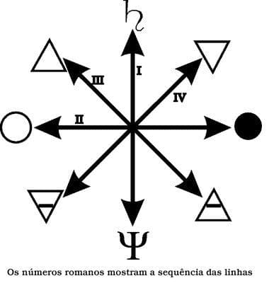 O Ritual do Vórtice