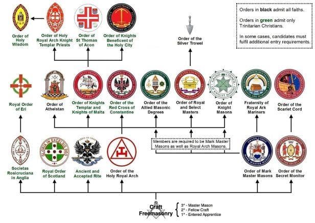 A Estrutura do Craft inglês e a questão da religião em Maçonaria