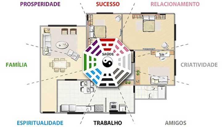 Artigo - Feng Shui – 風水 – Acupuntura para ambientes